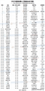 2500亿元；算力硬件类企业上榜14家